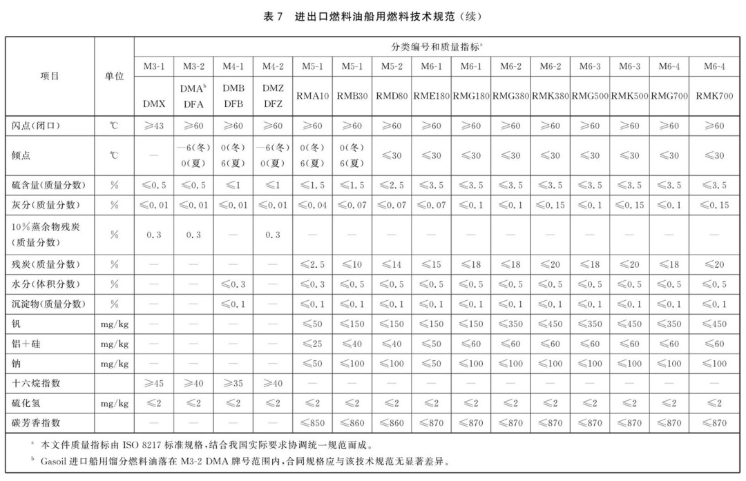 【商品检验】政策解读:进出口燃料油产品技术规范